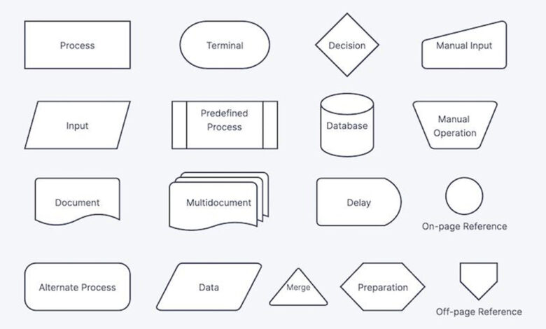 How to use Flowcharts in Project Management